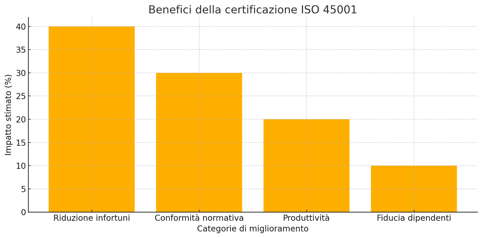 benefici certificazione iso 45001