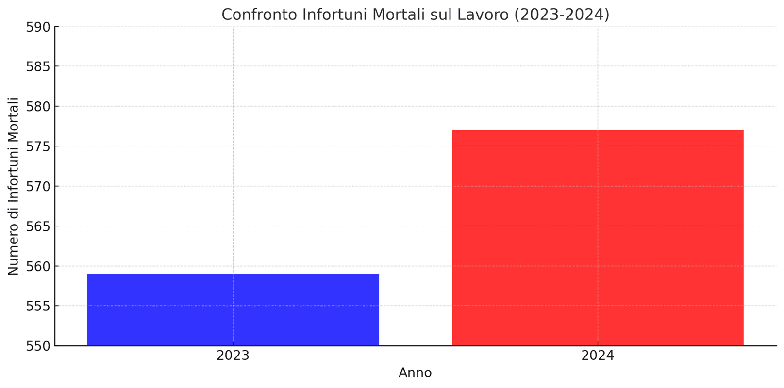 infortuni mortali certificazione iso 45001