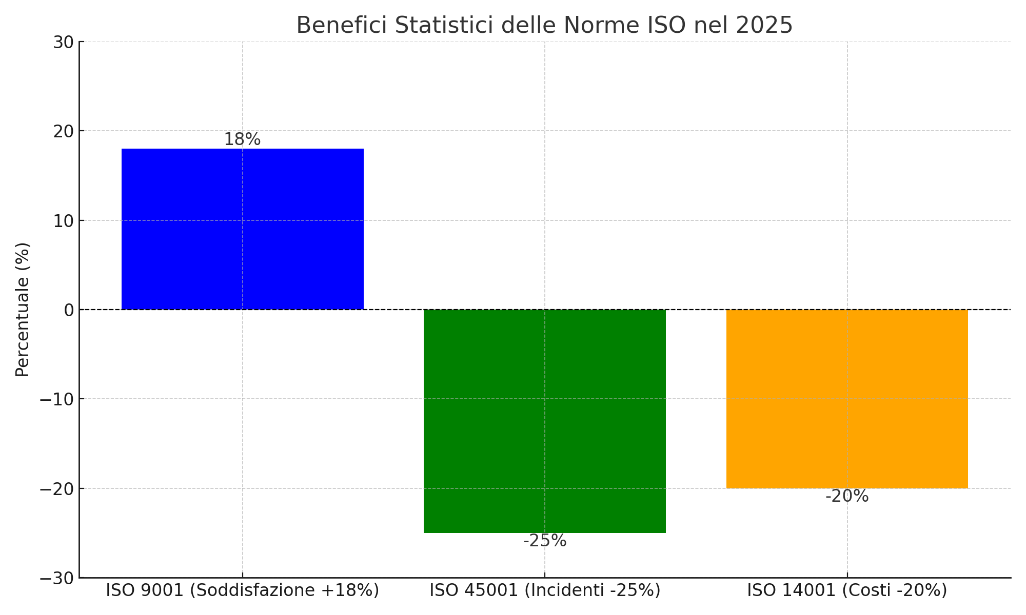 benefici norme iso