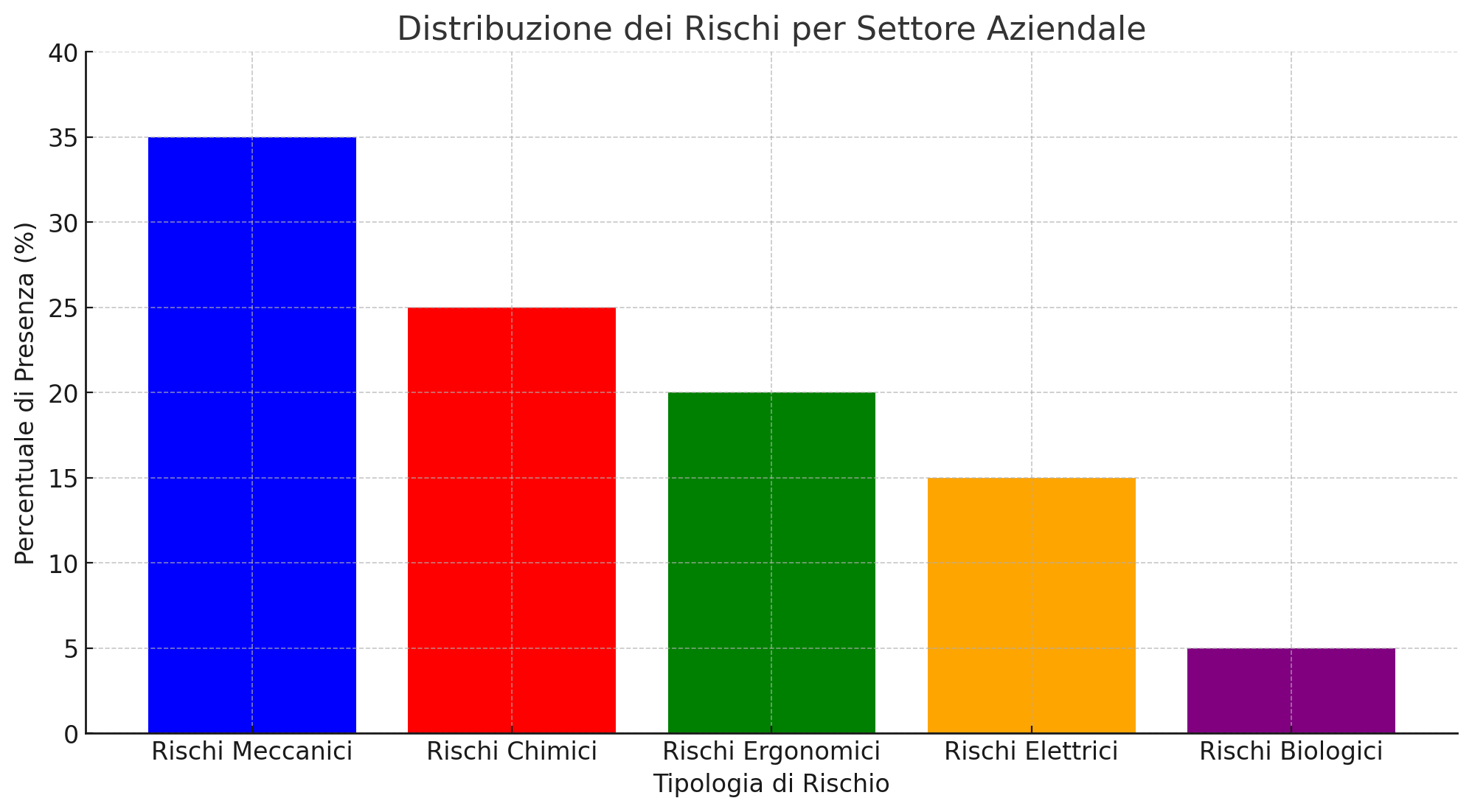 distribuzione rischi aziendali