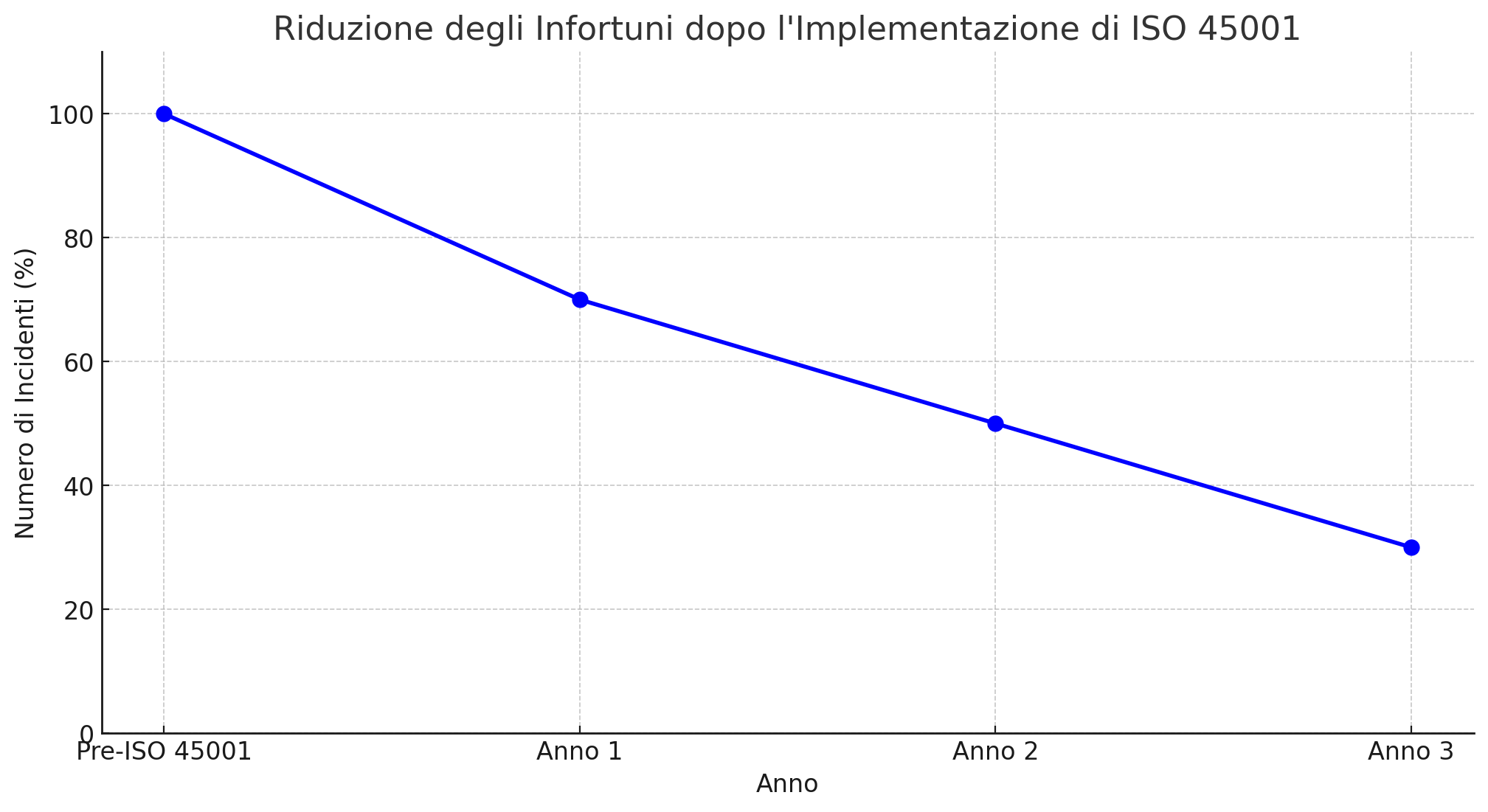 riduzione infortuni iso 45001