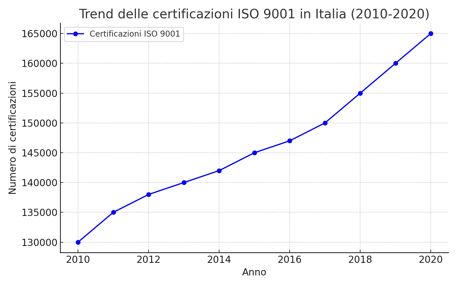 iso 9001 trend