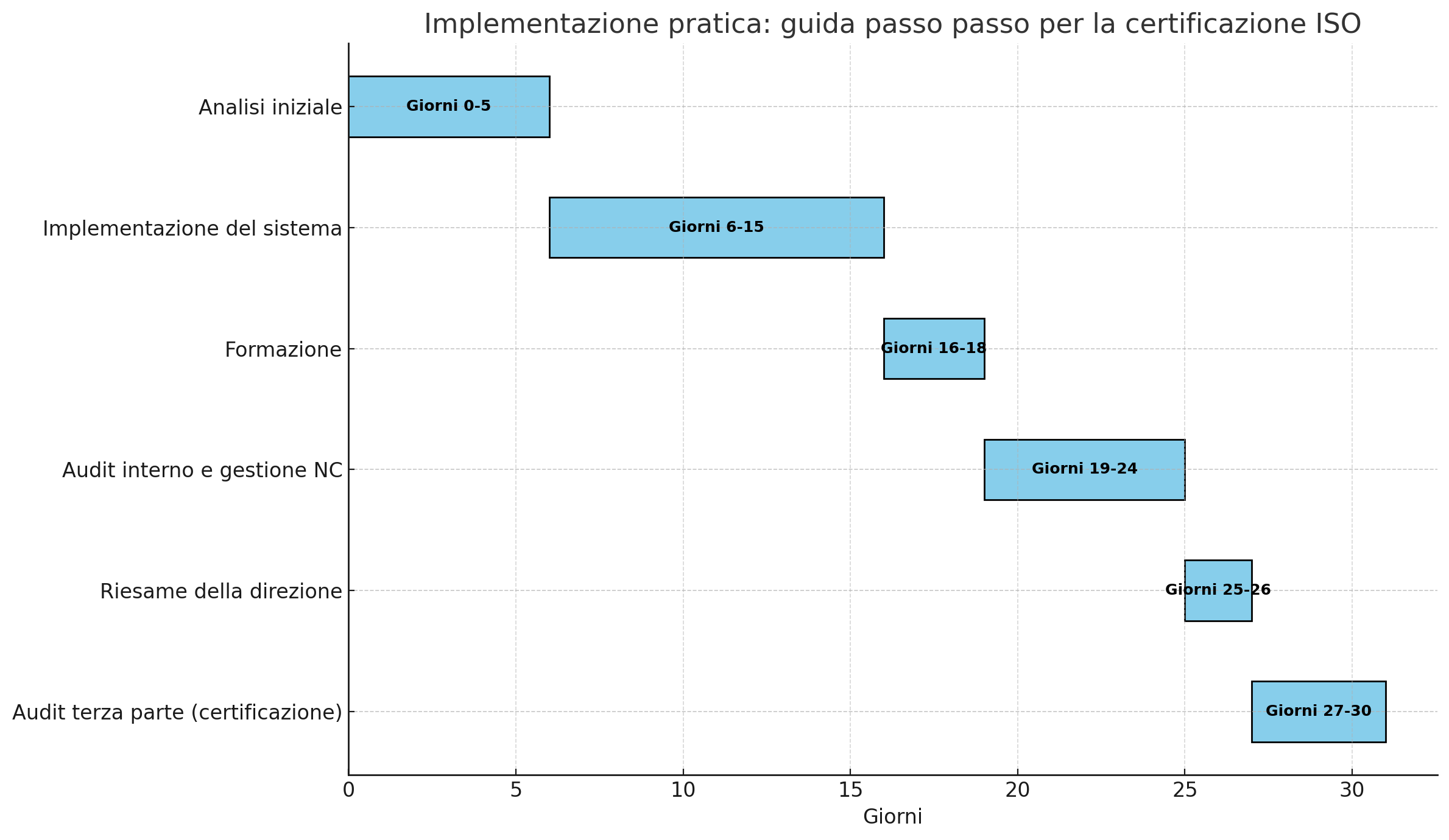 iso semplice timeline