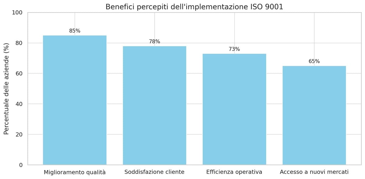 Benefici percepiti dell’implementazione ISO 9001: miglioramento qualità, soddisfazione cliente, efficienza operativa e accesso a nuovi mercati.