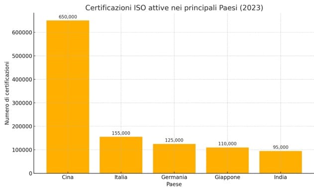 Grafico a barre che mostra il numero di certificazioni ISO attive nel 2023 nei principali Paesi: Cina, Italia, Germania, Giappone e India.