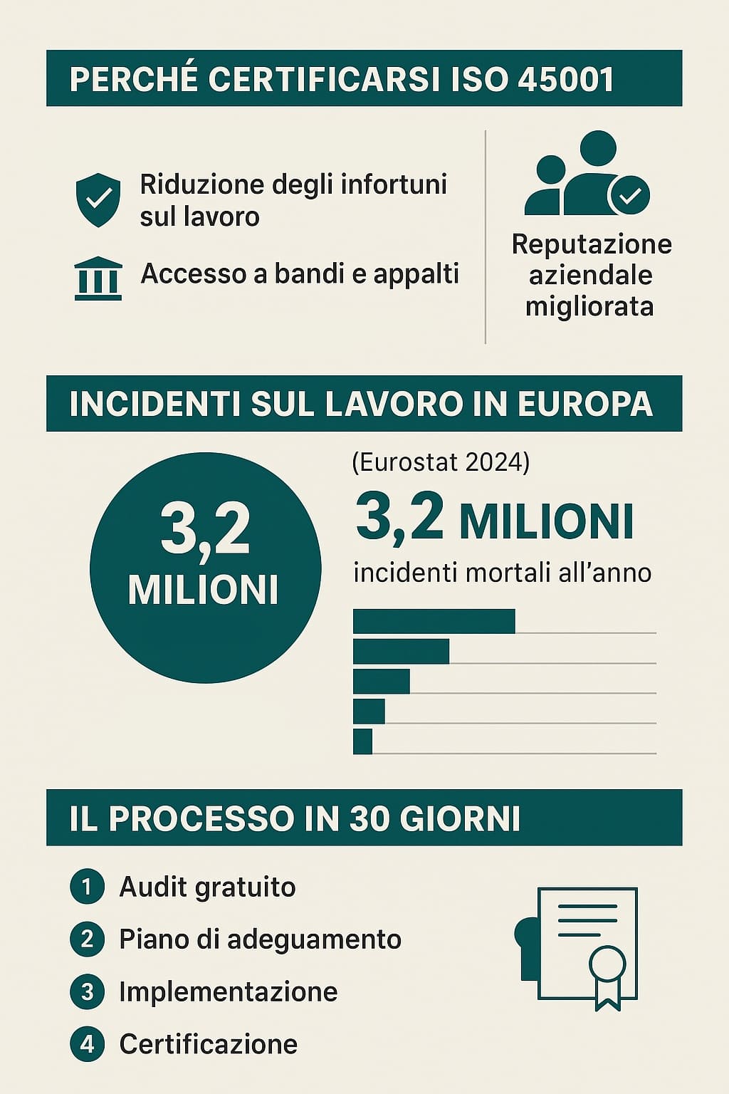 infografica sui vantaggi e sul processo della certificazione iso 45001