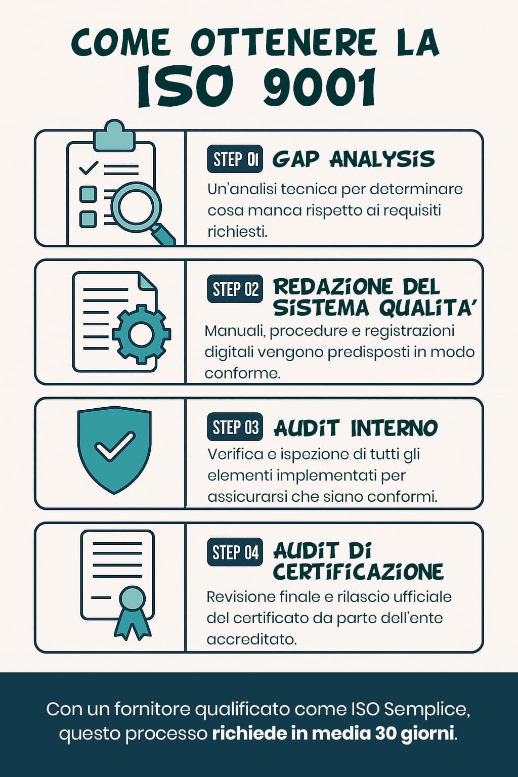 infografica su come ottenere la certificazione iso 9001 in quattro fasi